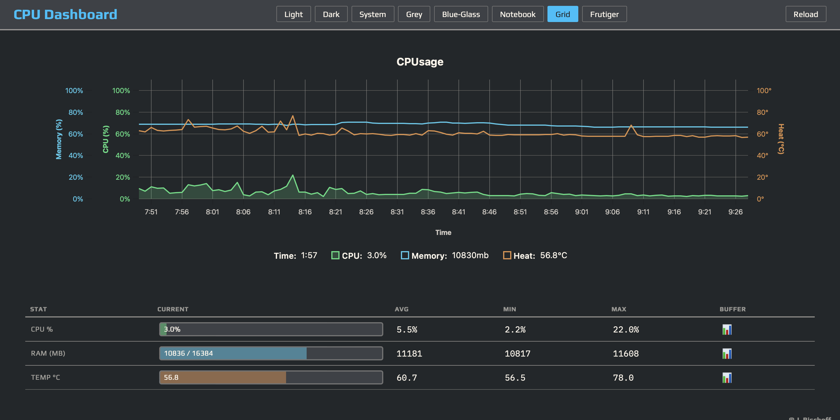 Dark dashboard charting CPU, memory and temperature over 90 seconds, above a table of current, average, minimum and maximum values.